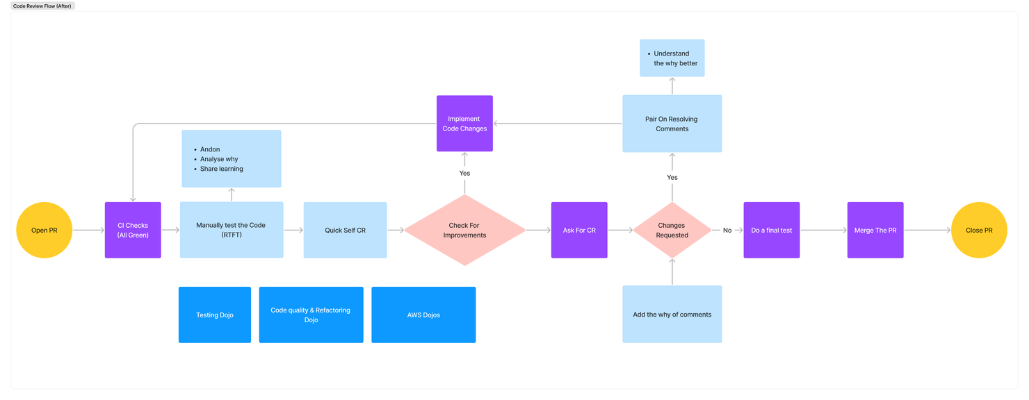 Code Review Flow (After).png