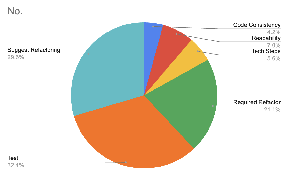 An example of a team member average comments categories